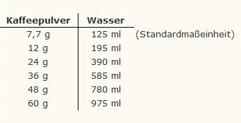 Tabelle - Verhältnis Kaffeepulver zu Wasser