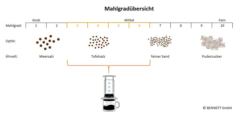 Diagramm für den Mahlgrad bei einer AeroPress