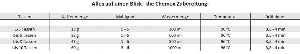 Tabelle - Kaffeemengen, Mahlgrad, Temperatur und Brühzeit für die Chemex