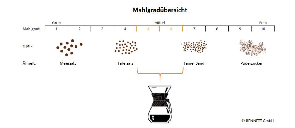 Grafik - Mahlgrad für die Zubereitung mit einer Chemex Karaffe