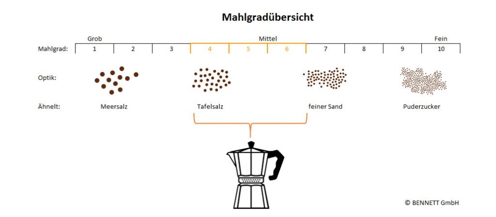 Mahlgrad Grafik - Espressokocher