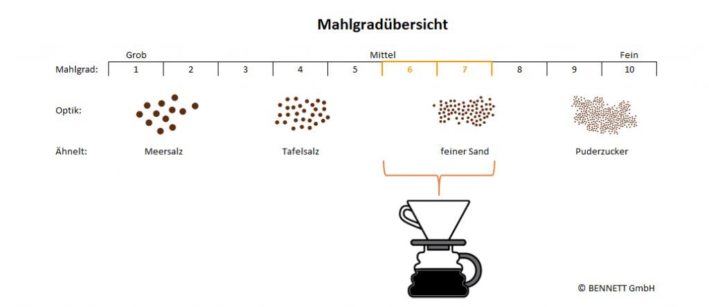 Mahlgrad Skizze für Filterkaffee