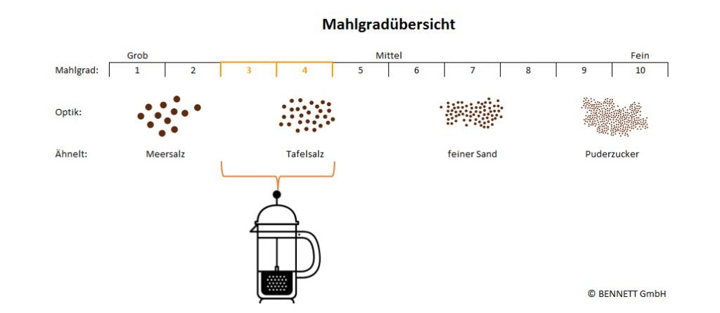 Schema - Kaffee Mahlgrad für die Zubereitung in einer French-Press Kanne